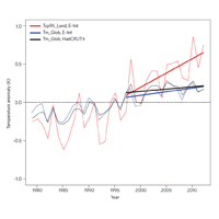 temperature extremes