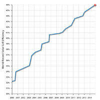 solar cell efficiency record 2014