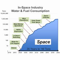 space fuel trend