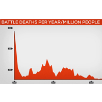 war death trend
