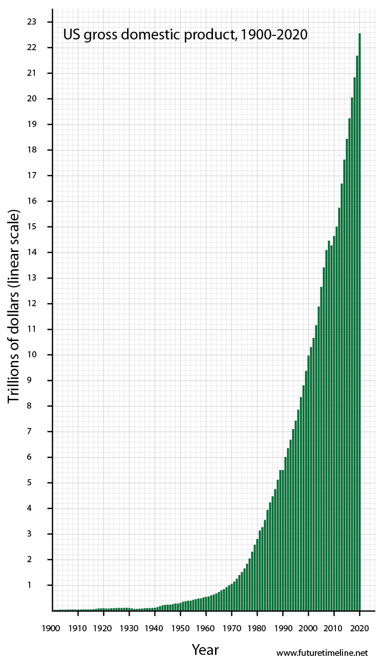 us debt graph 2020 future trend national gd crisis