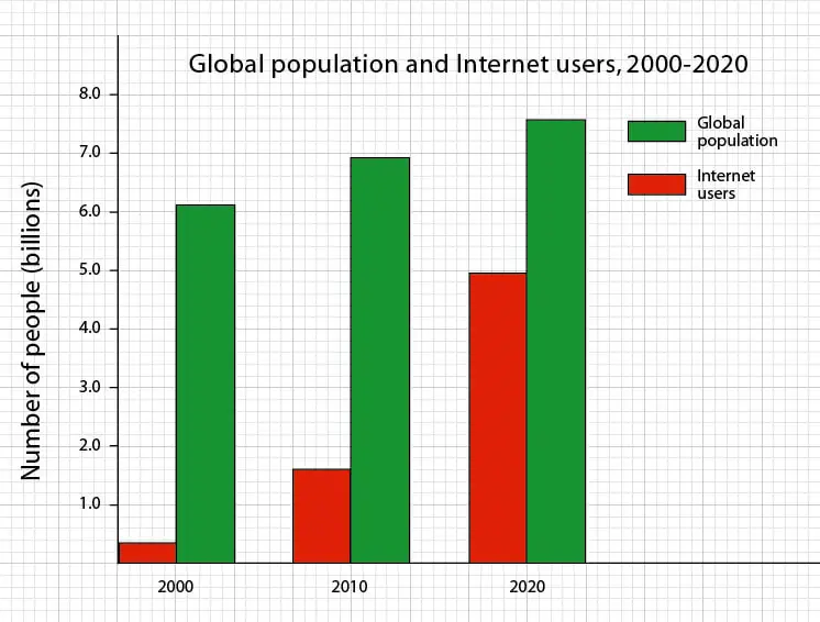2020 internet users graph growth