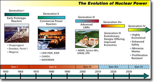 4th generation nuclear power