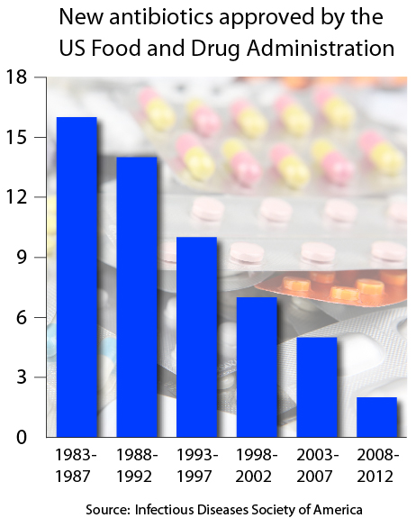 antibiotics approvals trend 1983 2011 2012