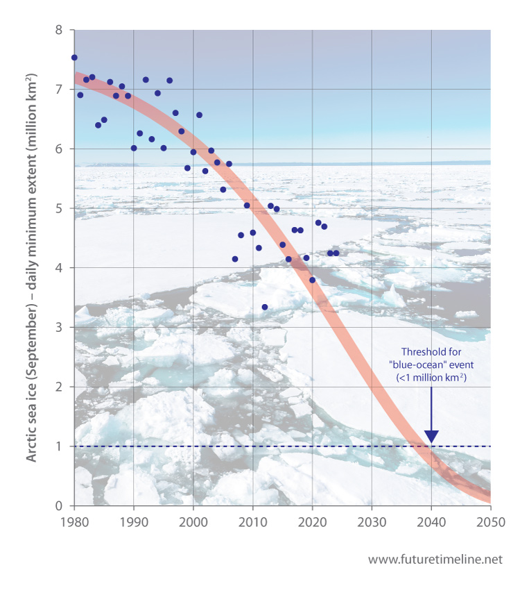 arctic sea ice extent 2030 2040 2050