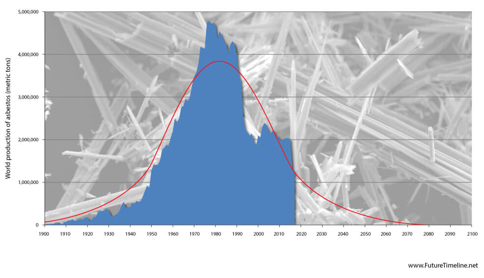 asbestos future timeline