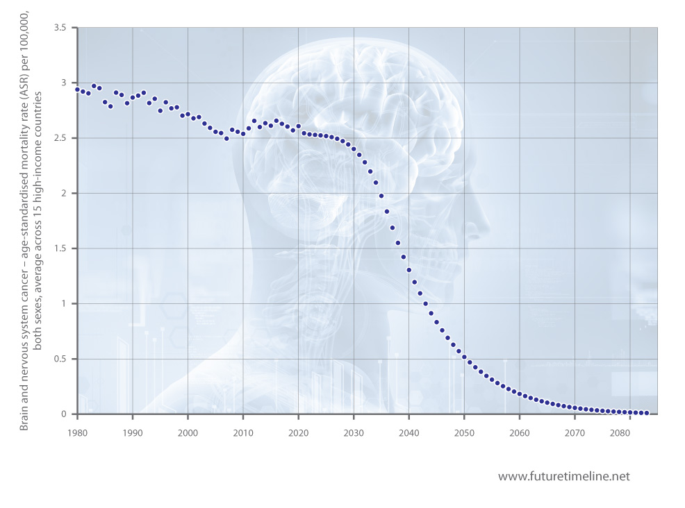 brain cancer future trend 2050 2100
