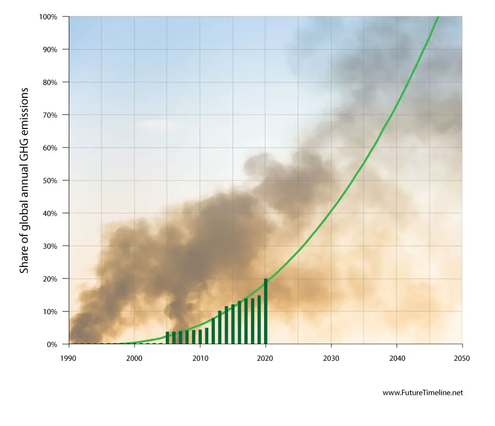 carbon pricing future trend 2020 2030 2040 2050