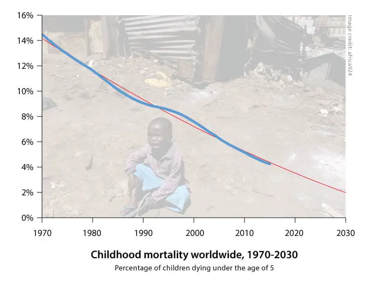 child mortality future trend 2030