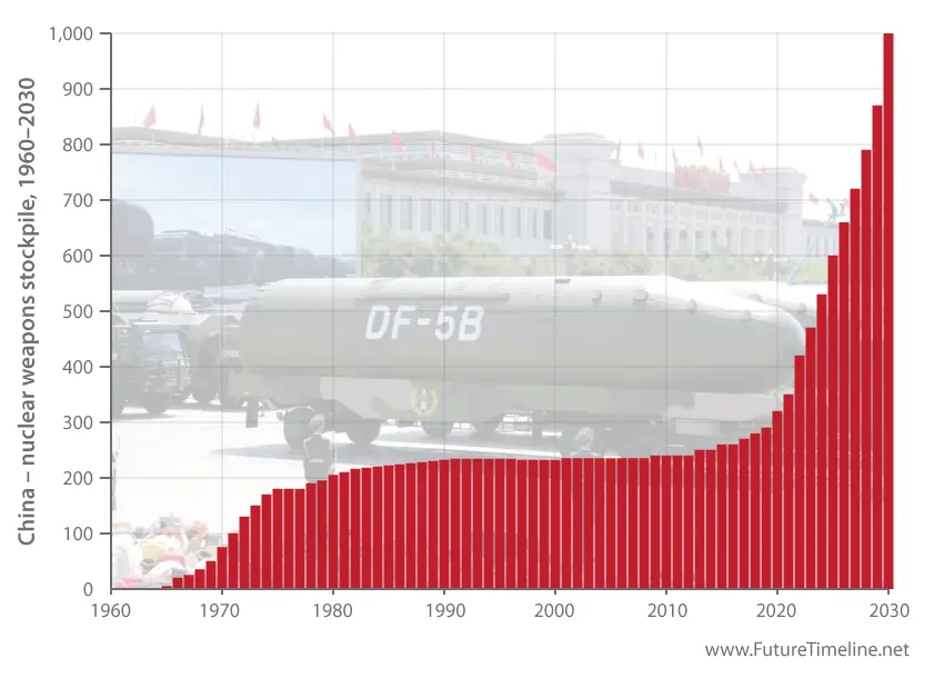 china nuclear weapons 2030
