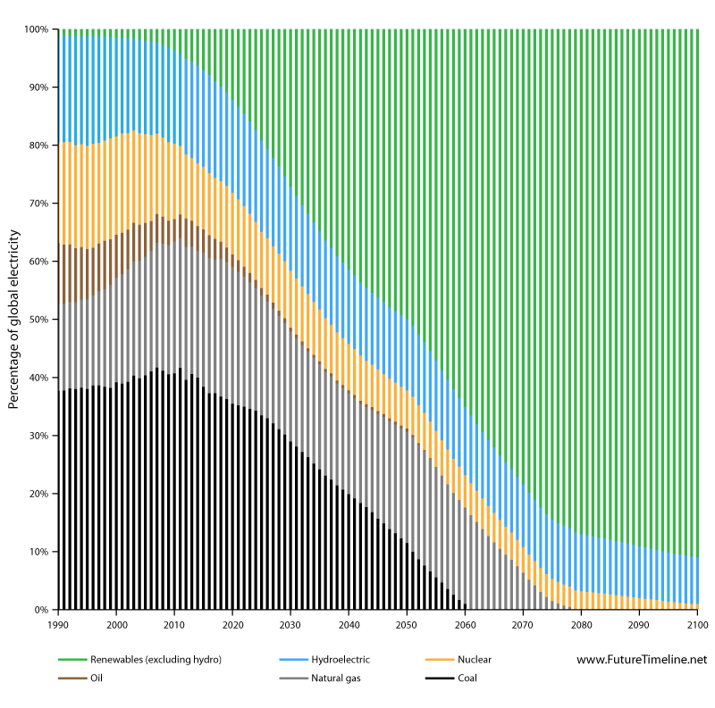 electricity future technology timeline