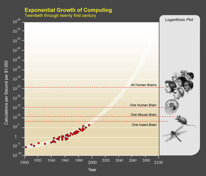 future computer technology timeline 2050 moores law