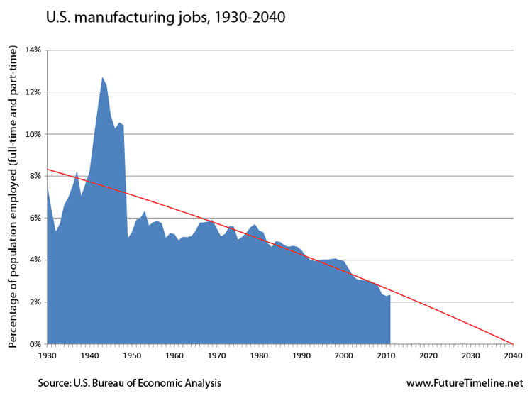 future manufacturing jobs 2030 2040 trend graph