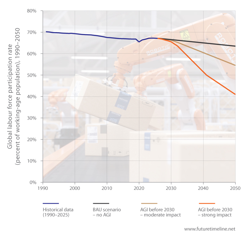future technological unemployment 2030 2040 2050