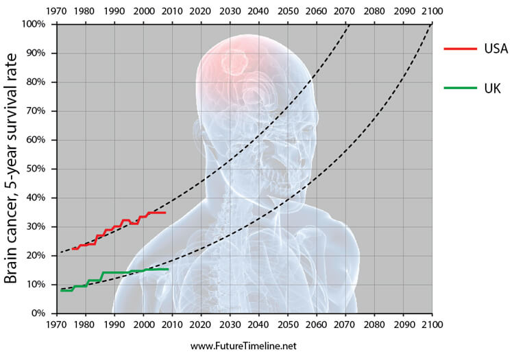 5 year survival rate brain tumors