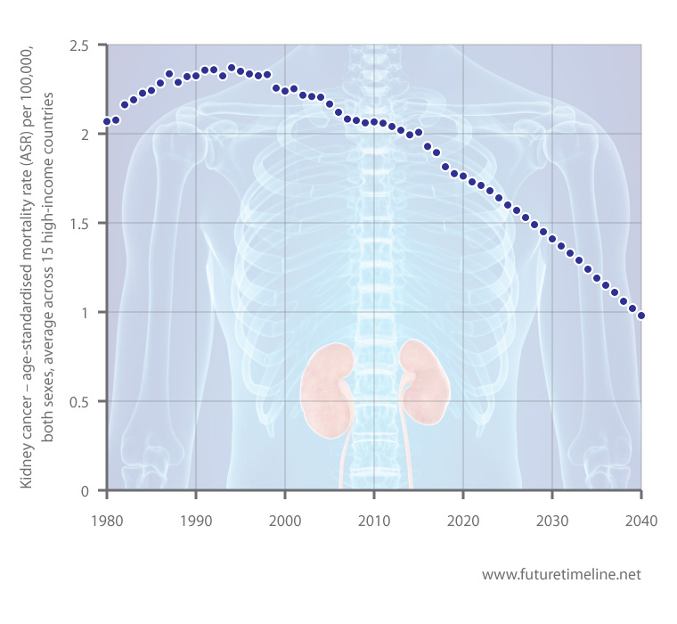 kidney cancer death rate forecast 2040