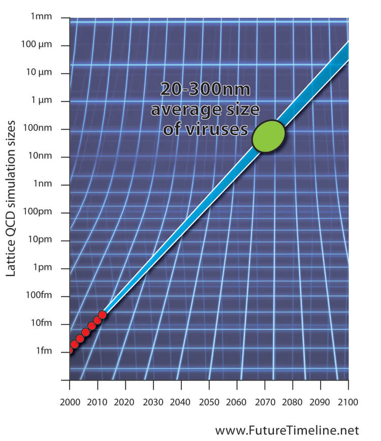 lattice qcd virus simulation