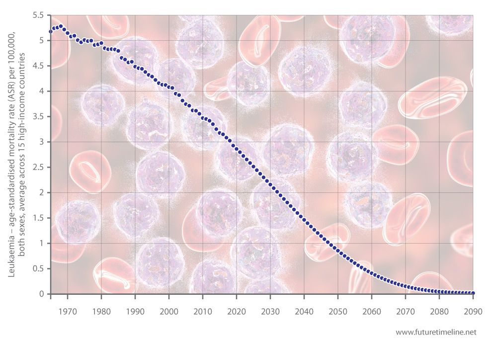 leukaemia survival future trend 2048 2050