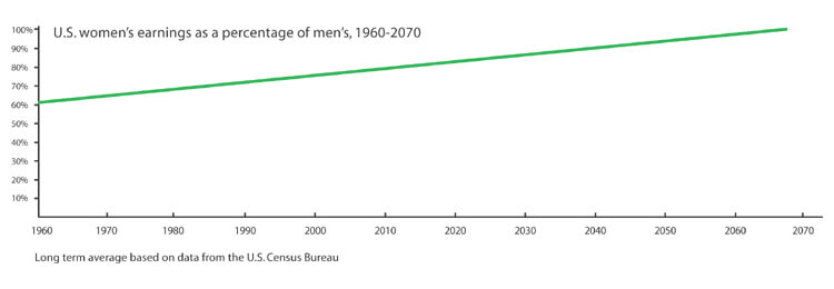 male female men women salaries equal equality parity earnings 2050 2100