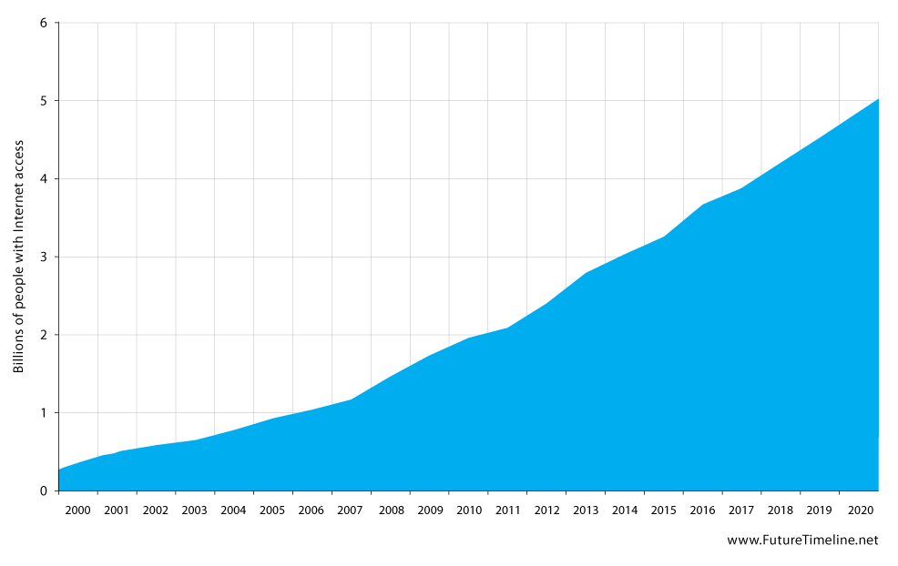 number of internet users 2020