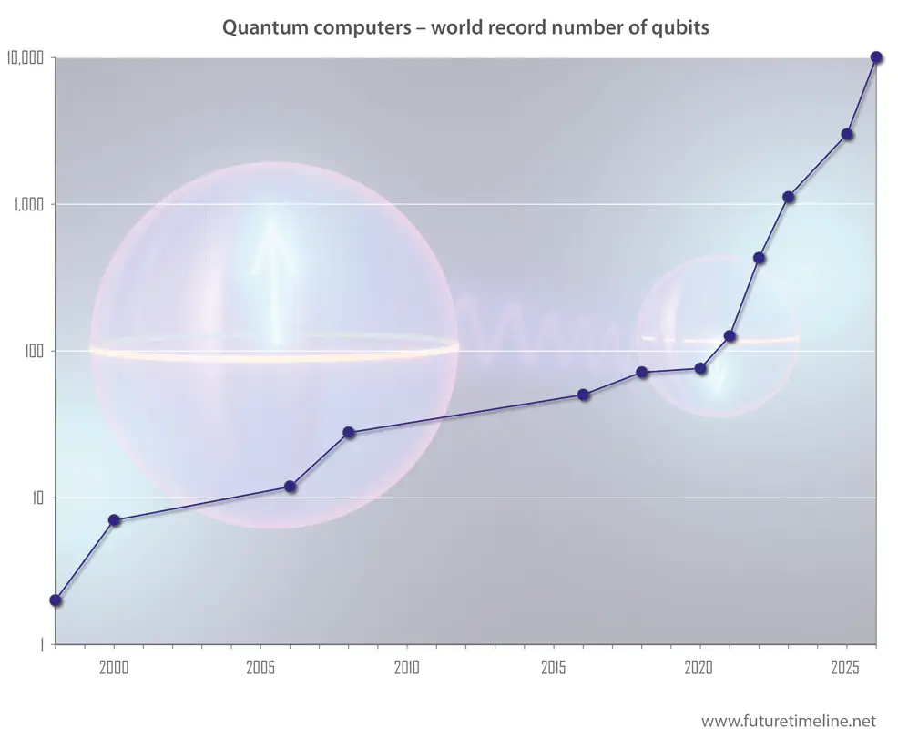 Number of qubits over time