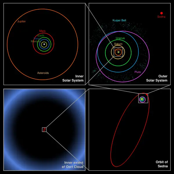 sedna perihelion orbit 2076 solar system future aphelion