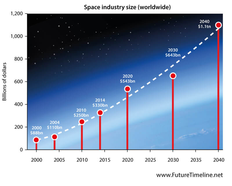 space industry future size 2030 2038 2040