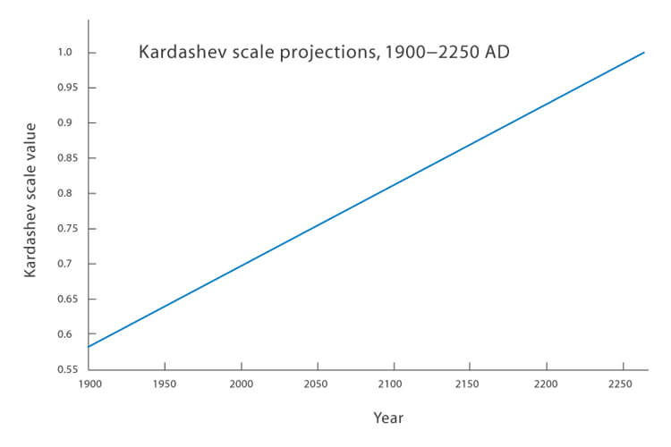 kardashev scale projections type 1 civilisation civilization 2100 2200 2250 future timeline humanity
