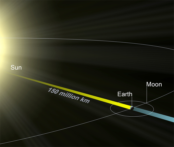 sun and earth