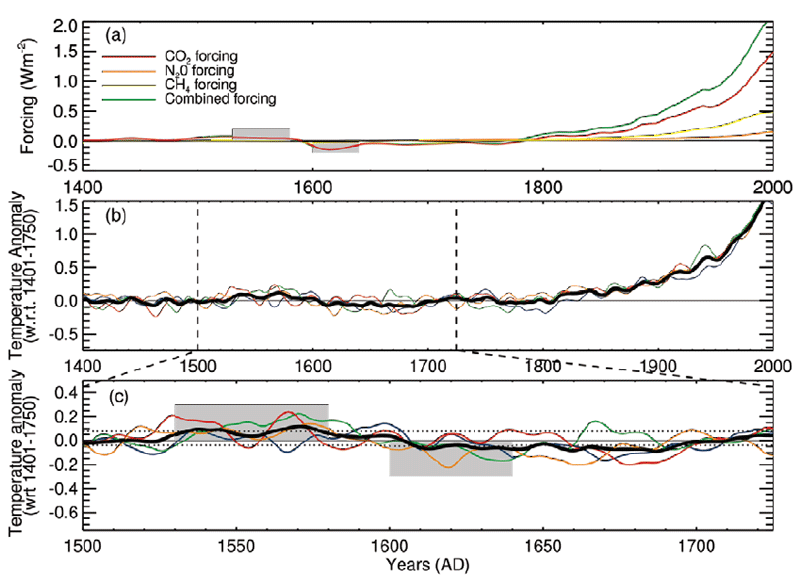greenhouse gases
