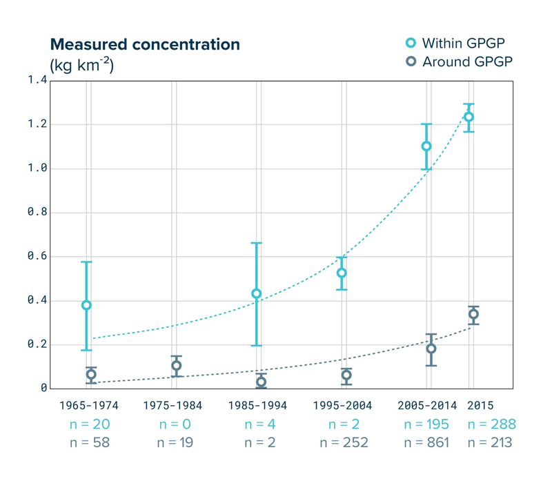 ocean plastic exponential growth