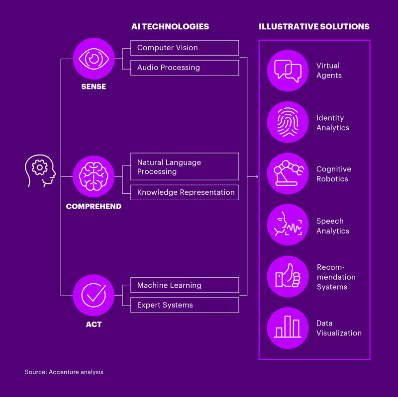 2030 2035 artificial intelligence technology future timeline