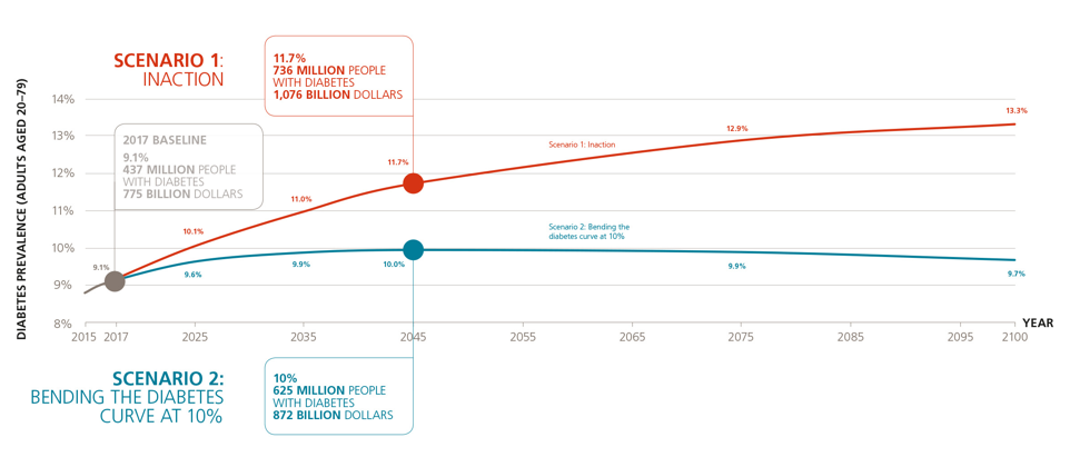 obesity future timeline trend 2045