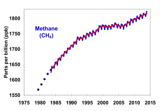 methane levels