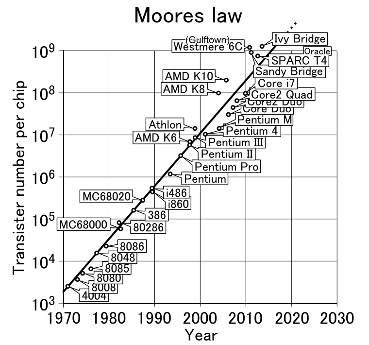 moores law