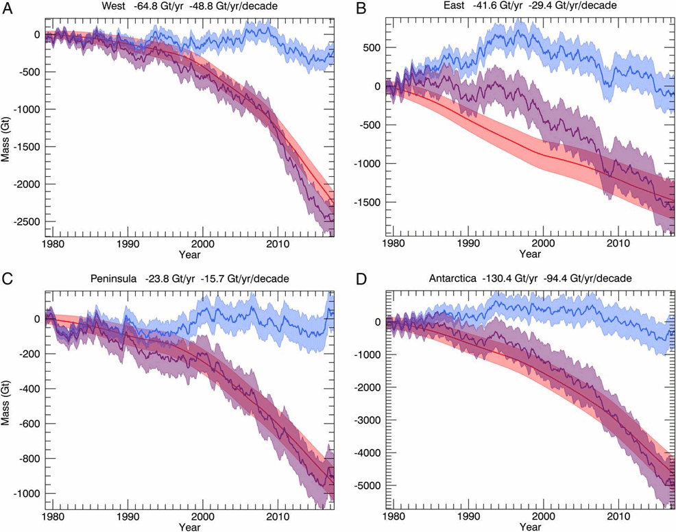 Antarctica future timeline