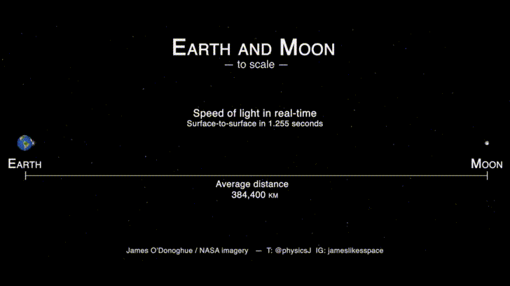 speed of light future timeline