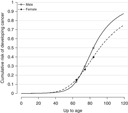 cancer risk with age trend graph