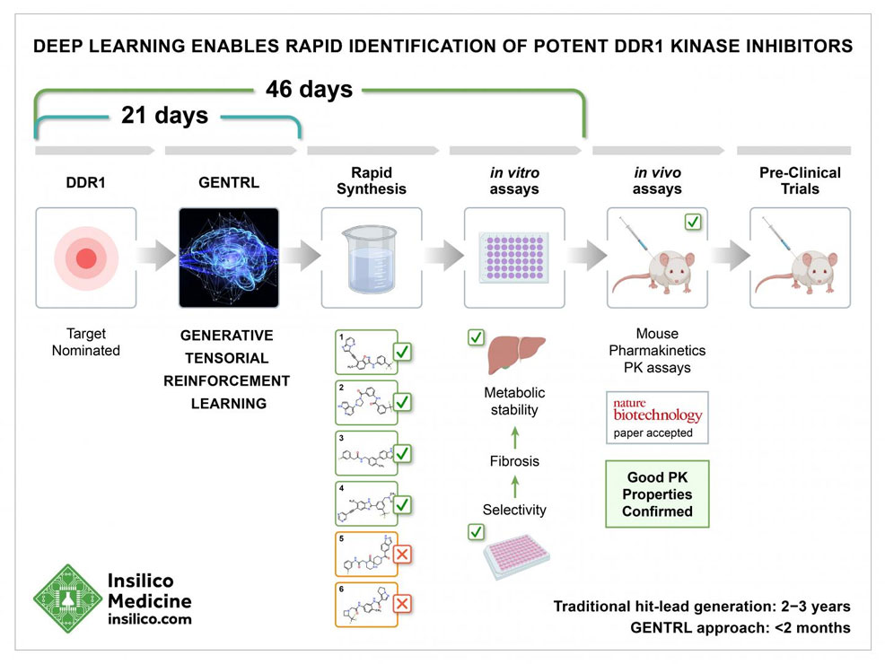AI artificial intelligence drugs design future timeline