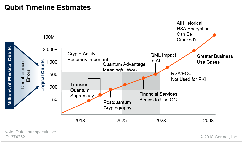 quantum computing future timeline
