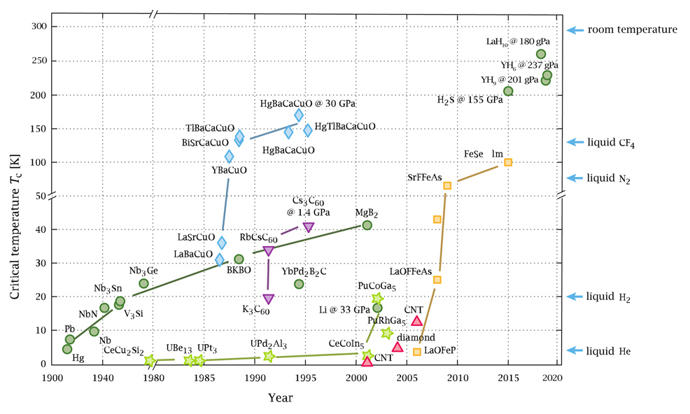 room temperature superconductor future timeline