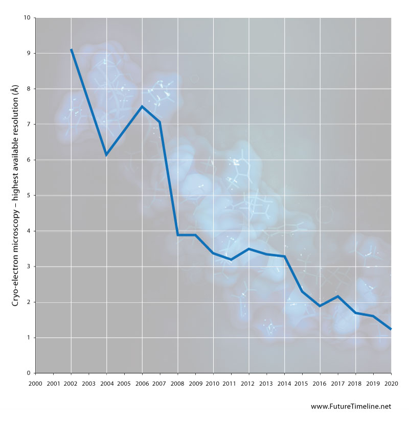 world record resolution in cryo-electron microscopy