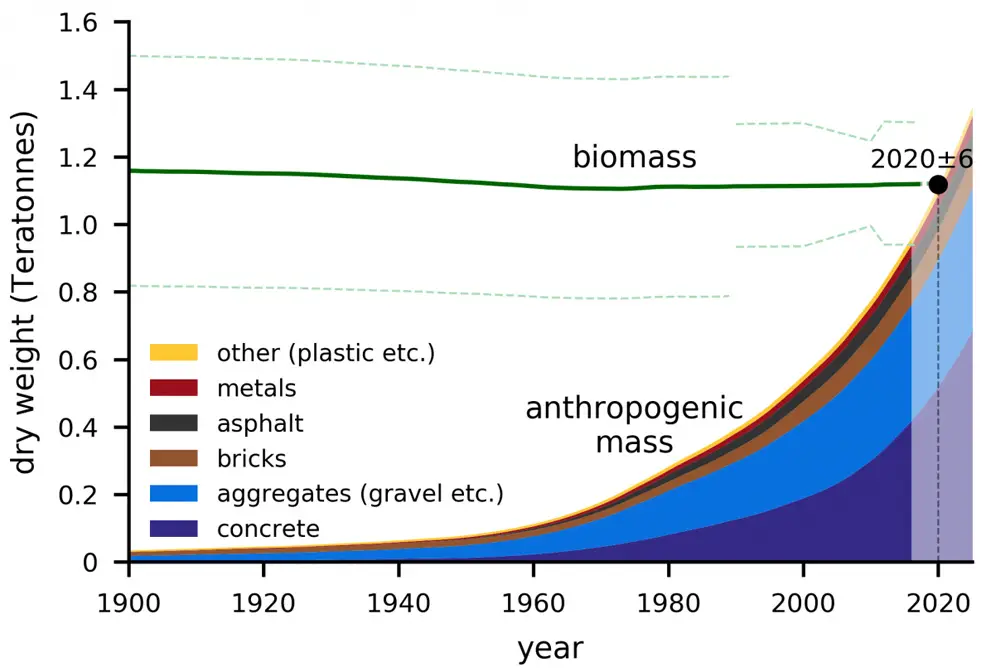 mass of human made materials now equals planets biomass