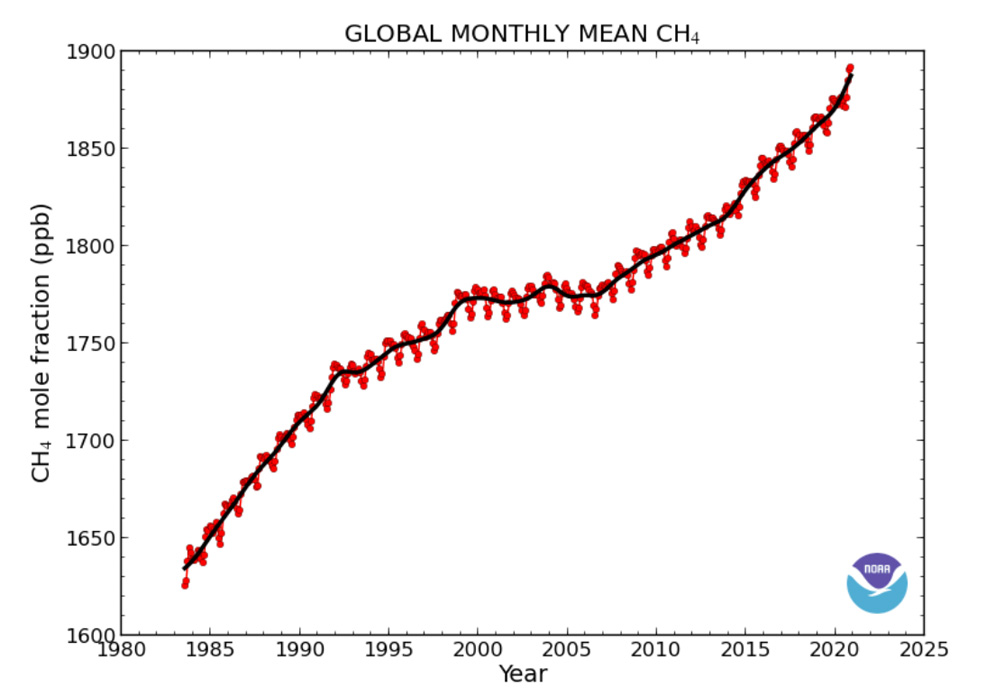 methane emissions future timeline
