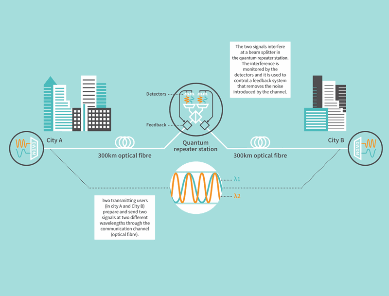 future timeline quantum communication