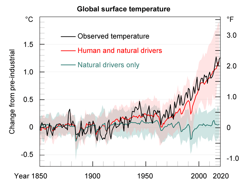 global warming future timeline
