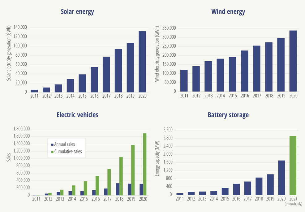 clean technology us exponential growth