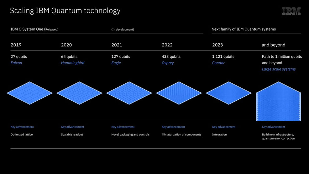 quantum computer future timeline 2020s 2023