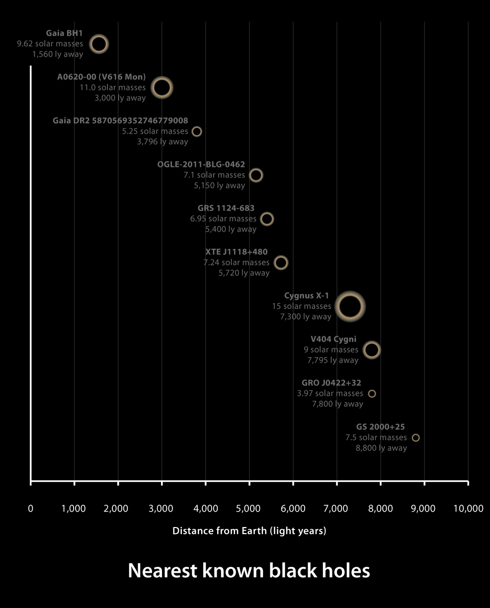 Closest known black hole discovered