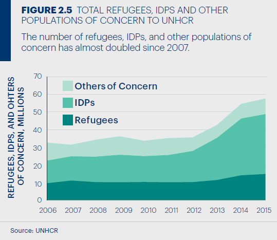 refugees trend 2015 2016